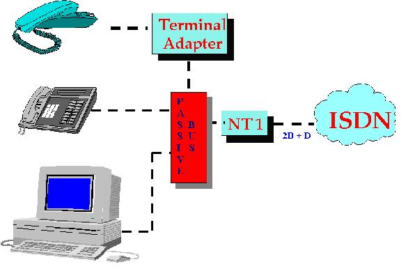 ISDN BRA